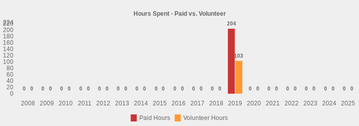 Hours Spent - Paid vs. Volunteer (Paid Hours:2008=0,2009=0,2010=0,2011=0,2012=0,2013=0,2014=0,2015=0,2016=0,2017=0,2018=0,2019=204,2020=0,2021=0,2022=0,2023=0,2024=0,2025=0|Volunteer Hours:2008=0,2009=0,2010=0,2011=0,2012=0,2013=0,2014=0,2015=0,2016=0,2017=0,2018=0,2019=103.0,2020=0,2021=0,2022=0,2023=0,2024=0,2025=0|)